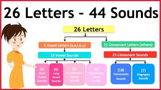 44 sounds in english alphabet  44 phonemes  how to pronounce all english sounds  44 phonics sound [upl. by Mitzie415]