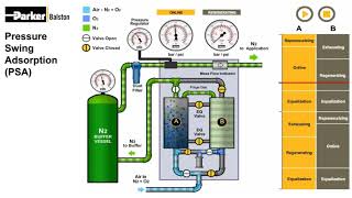 Pressure Swing Adsorption Animation 1 [upl. by Rundgren]