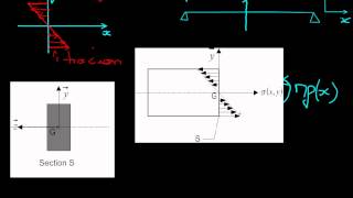 03 1 contrainte normale de flexion [upl. by Rodrique]