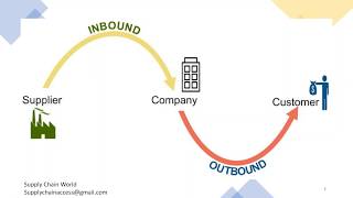 Inbound amp Outbound Logistics  What is Inbound Logistics  Difference between Inbound amp Outbound [upl. by Eleinad22]