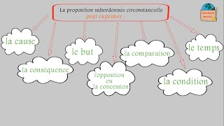 La subordonnée circonstancielle [upl. by Aitenev]