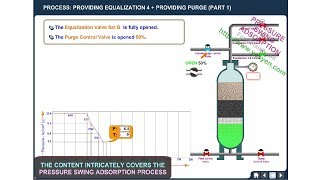 Pressure Swing Adsorption Process Animation PSA process  Tour [upl. by Allcot]