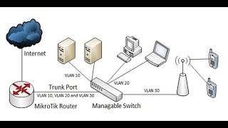 MikroTik VLAN and Bridge Configuration [upl. by Enifesoj]