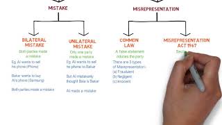 Contract Law  Chapter 6 Vitiating Factors Degree  Year 1 [upl. by Iad241]