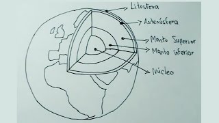 Dibujos de ciencias naturales 14  Cómo dibujar la Tierra y sus capas [upl. by Rip]