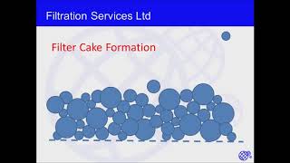 Filter Cake Formation and Concentration Effect  Filtration Services Ltd [upl. by Mallis]