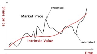 What is Intrinsic Value [upl. by Mishaan]