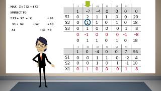 Simplex Method Tabular Form 01 [upl. by Ajoop]