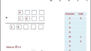 Cryptarithmetic Problem with an Example SEND  MORE  MONEY [upl. by Ycul]