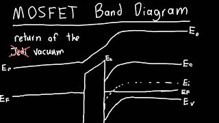 MOSFET Band Diagram Explained Part 2 [upl. by Suivatnad]