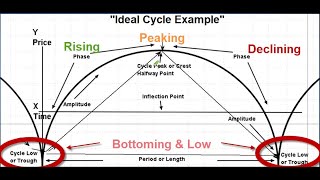 Understanding Cycle Analysis  Forecasting the stock markets in time and price [upl. by Odrahcir271]