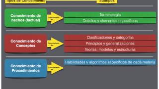 La Taxonomía de Bloom revisada [upl. by Koeninger682]