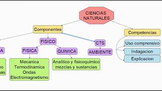 ciencias naturales [upl. by Atinat]