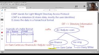 Introduction To LDAP  Common Terminologies [upl. by Miehar515]