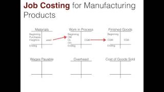 Job Costing  Flow of Costs [upl. by Ailasor]