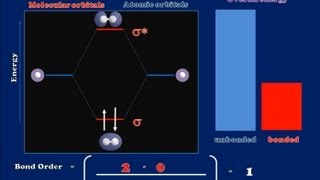 Orbital Diagrams Energy levels subshells orbitals [upl. by Martynne443]