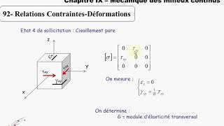 Rdm sequence 10  ContraintesDéformation  Loi de Hooke [upl. by Airetal113]