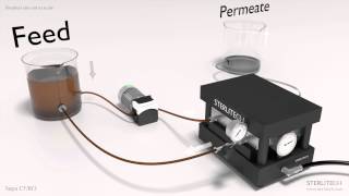 Sterlitech Sepa CrossTangential Flow Cell Animation [upl. by Fabi]