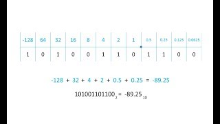 Binary 3 – Fixed Point Binary Fractions [upl. by Broida]