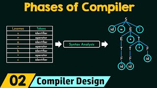 Different Phases of Compiler [upl. by Binnie]