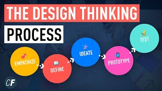 The Design Thinking Process  An Introduction [upl. by Alaet]