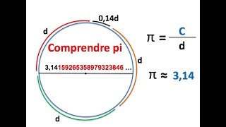 Pourquoi π  314   Circonfèrence dun cercle [upl. by Ljoka282]