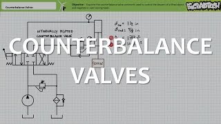 Counterbalance Valves Full Lecture [upl. by Llehcor177]