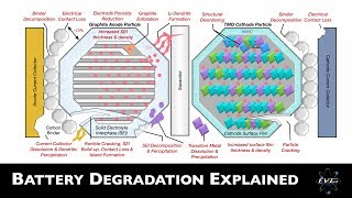 Battery Degradation Scientifically Explained  EV Battery Tech Explained [upl. by Susannah]