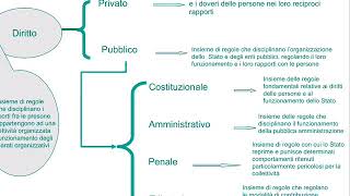 la nozione di diritto privato [upl. by Pulcheria]