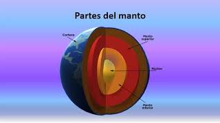 Partes Internas y Externas de la tierra [upl. by Kiyoshi]