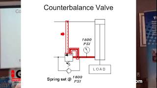 Counterbalance Valves [upl. by Auqenahs]