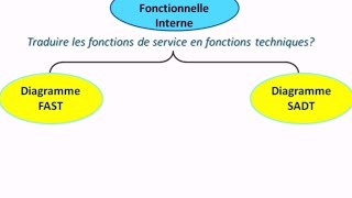 Analyse Fonctionnelle  Diagramme FAST [upl. by Hephzibah]