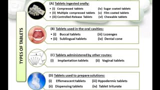 Tablet introduction Types of tablets [upl. by Adnylam]