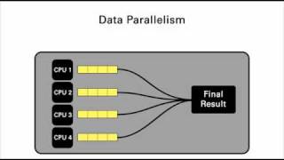 Multicore Programmingwmv [upl. by Nannerb]