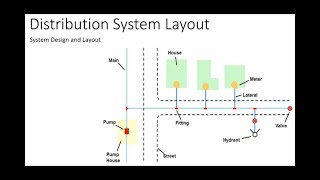 Water Distribution  System Design and Layout [upl. by Yrojram]