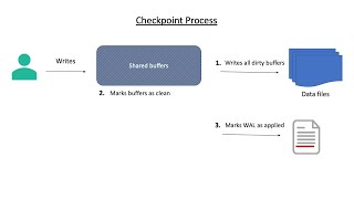 PostgreSQL Checkpoint 0412 [upl. by Neuburger709]