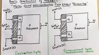 16 Depletion and Enhancement type MOSFET  EC Academy [upl. by Eimile]