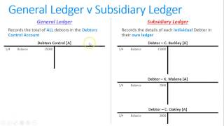 Completing a Debtors Subsidiary Ledger [upl. by Aruabea4]