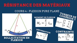 RDM II Cours 4  FLEXION PURE PLANE  Démonstration des formules [upl. by Arsuy453]