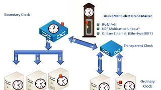 Precision Time Protocol PTP IEEE1588 [upl. by Lamond156]