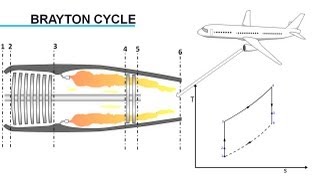 Gas Turbine Engine How it Works [upl. by Nora473]