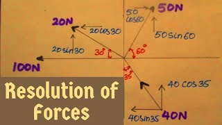 Resolution of Forces  Engineering Mechanics  How to Resolve Forces [upl. by Ellitnahc]