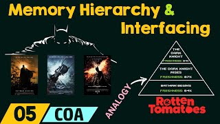 Memory Hierarchy amp Interfacing [upl. by Rehteh]