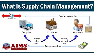 What is Supply Chain Management Definition Introduction Process amp Examples  AIMS UK [upl. by Toffic]