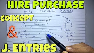 1 Hire Purchase System  Concept  Financial Accounting By Saheb Academy [upl. by Bezanson509]