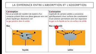 Adsorption Absorption [upl. by Ariane]