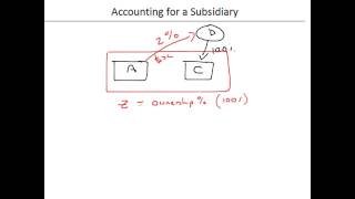 Accounting for Subsidiaries  Part 1 [upl. by Xyno234]