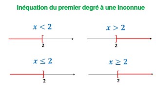 COURS Inéquation du premier degré à une inconnue ​► 3ÈME ANNÉE COLLÈGE  3APIC BIOF [upl. by Ancell]