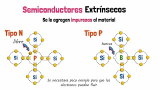 Semiconductores [upl. by Botzow998]