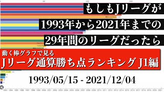 Jリーグ29年間の歴史上 最も多く勝ち点を稼いだチームは？？？総合順位がついに判明【通算勝ち点ランキング J1編】2022年版 Bar chart race [upl. by Enirual]